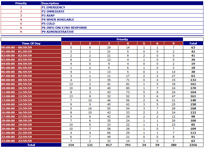Calls For Service by Hour - October 2025